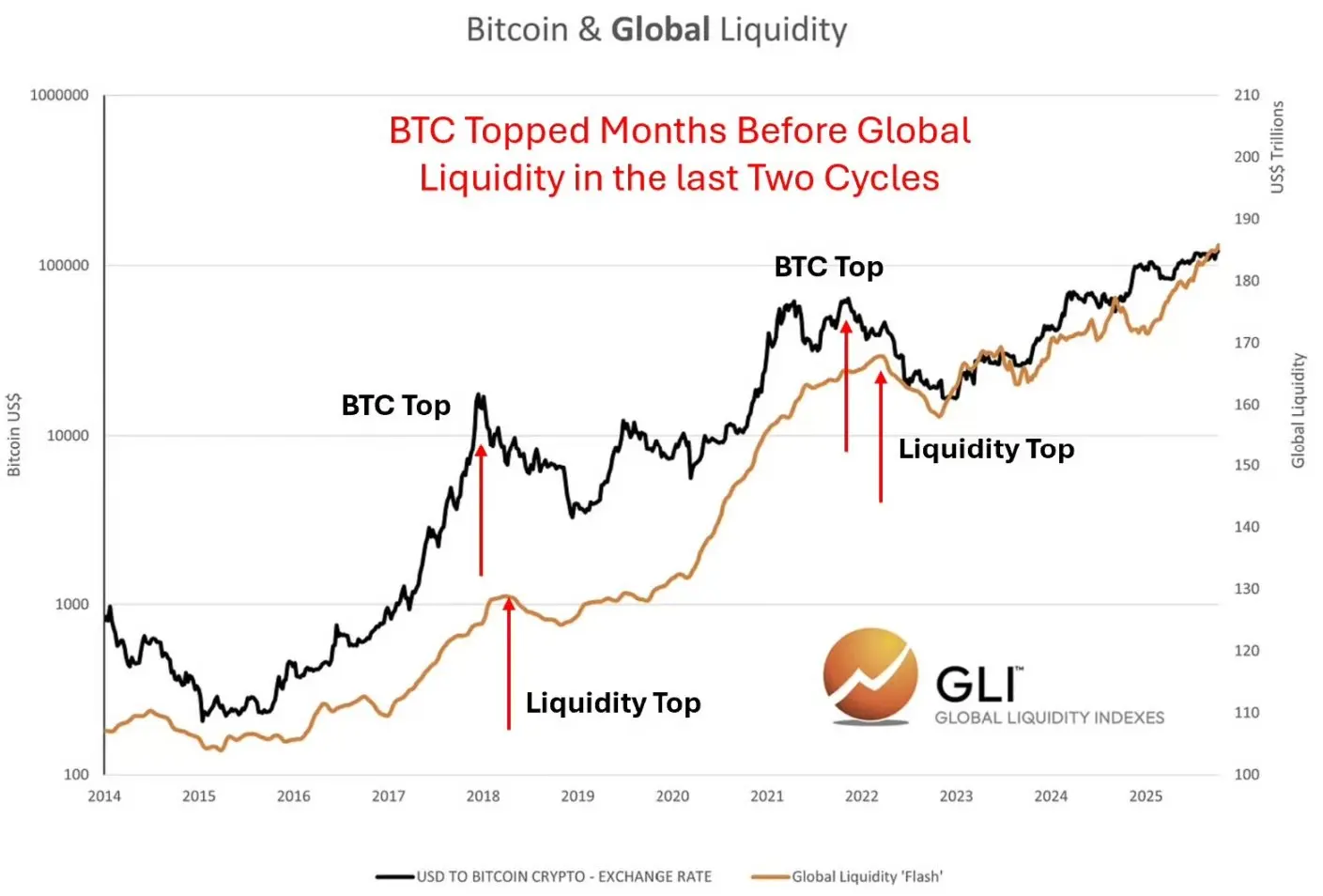 比特币与全球流动性的关系:究竟是跟随还是引领?