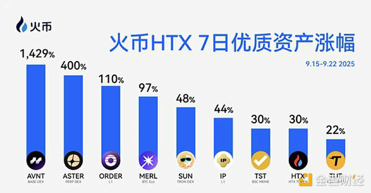 火币HTX新币AVNT周涨14倍