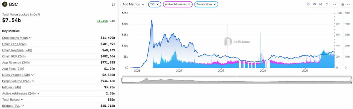 BNB Chain 数据对比图表