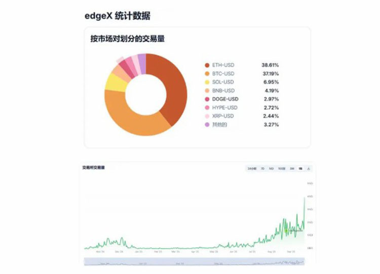 ASTER 暴涨点燃赛道，哪些未发币的 perp DEX 项目值得追踪？