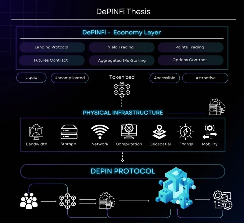 DePINFi介绍