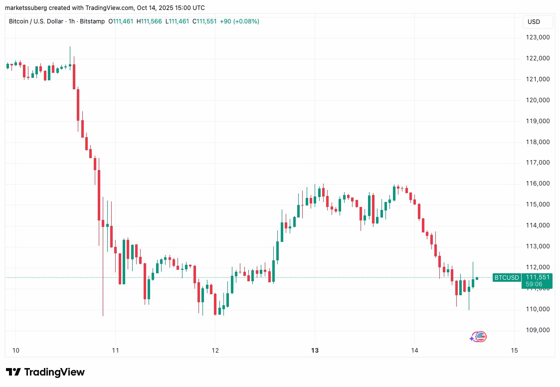 比特币10.7万与年初价双支撑