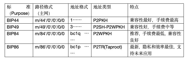 比特币地址知识体系