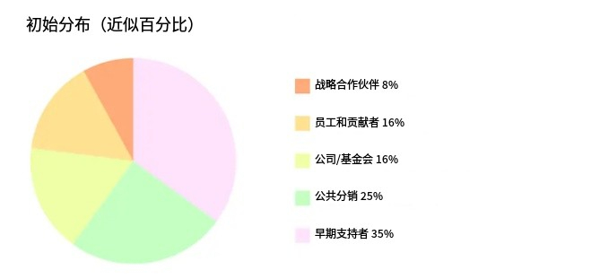 ALEO币分配