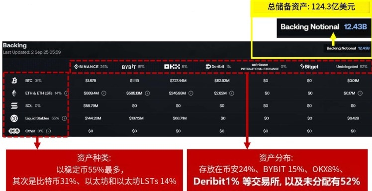 USDe 储备资产分布与币种