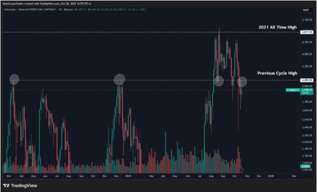 以太坊(ETH)再次未能突破4000美元,交易者因震荡而沮丧,未来如何?
