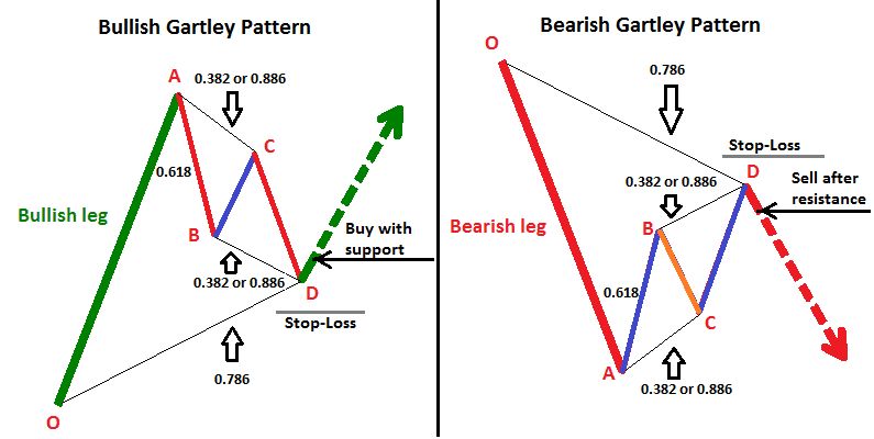什么是 Gartley(伽特力) 模式？如何利用它找出加密货币市场反转点的技巧