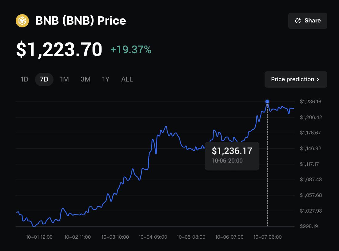 BNB币2025年价格预测：突破历史新高后，BNB会达到$2,000吗？
