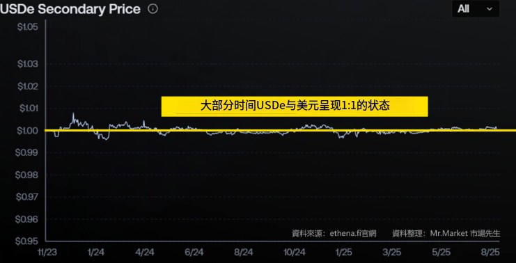 USDe与美元呈现1:1