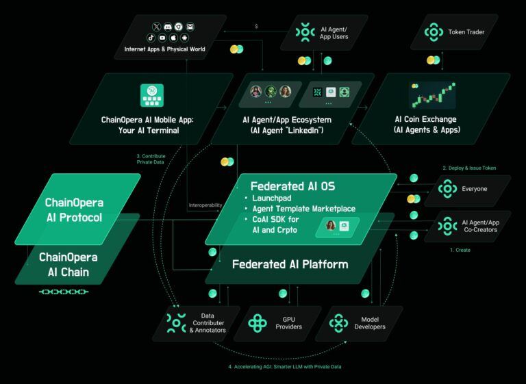 ChainOpera AI (COAI)币具体介绍