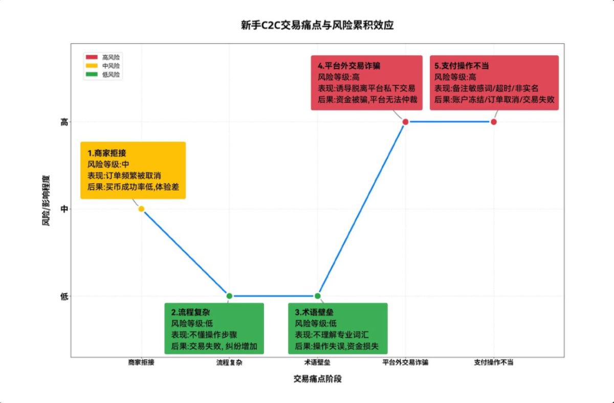 OKX C2C推出新手友好商家，助新用户轻松完成首笔交易
