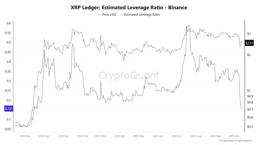 XRP 杠杆遭遇大规模清算