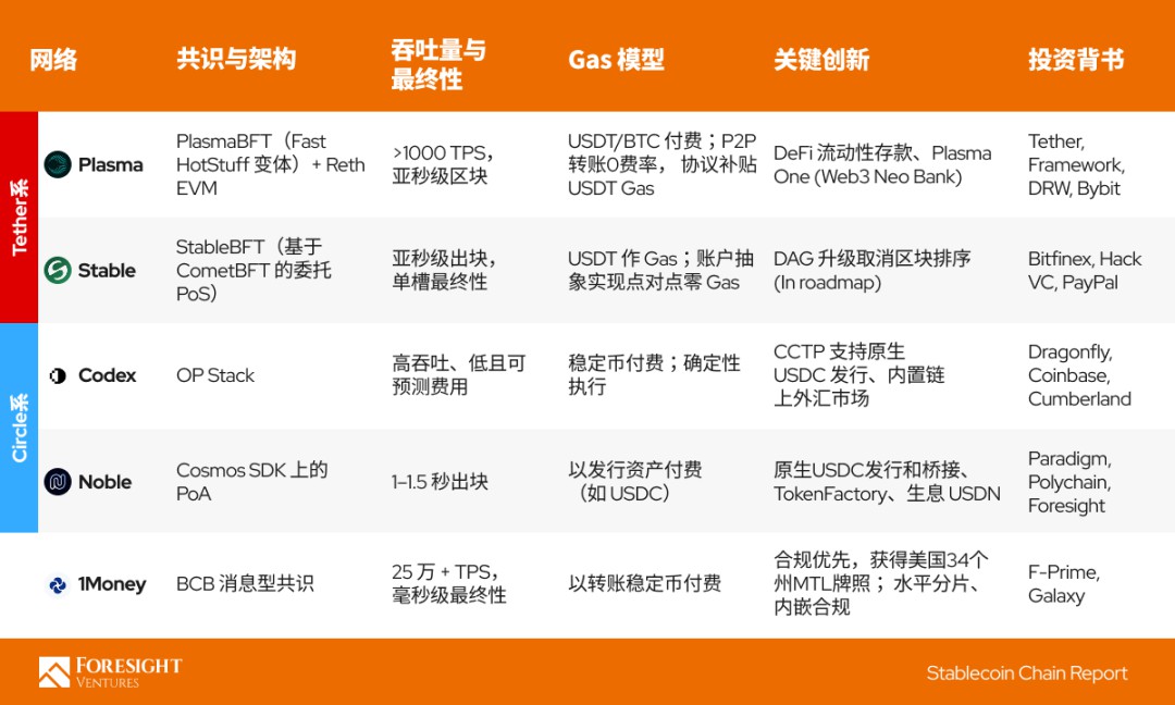 稳定币基础设施对决介绍