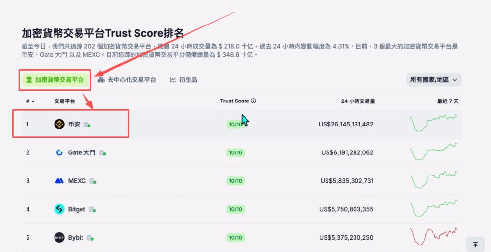 世界排名前十的比特币交易所