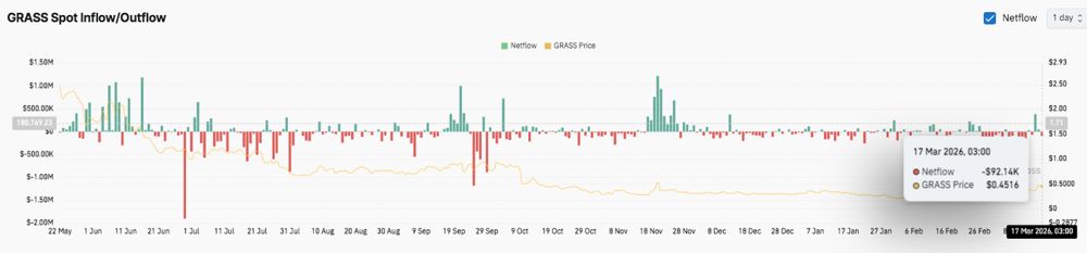GRASS币价预测：GRASS币价在经历了数月的下跌后能否重回 0.48 美元以上？2026.3.17_图3