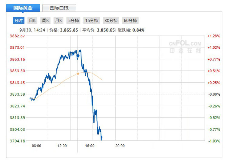 现货黄金狂飙3870美元，PAXG市值逼近30亿，链上黄金成新宠