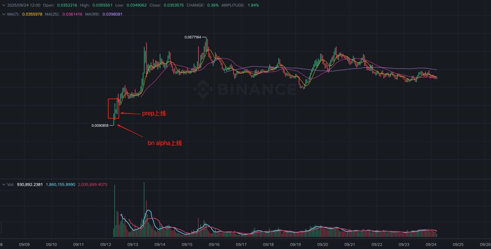 币安Alpha牛市揭秘：做市商主导的流动性博弈