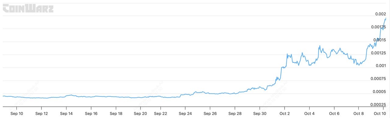 10月份上涨了近400%的Zcash(ZEC)币是什么？代币经济学、未来价格走势介绍