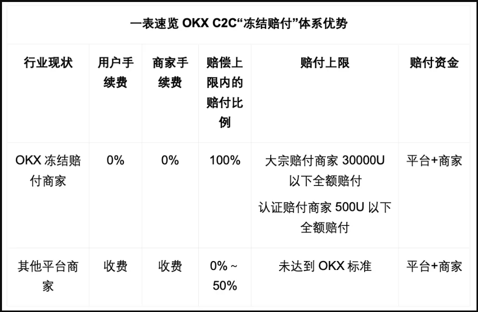 冻结赔付 商家上线，最高100%赔付比例