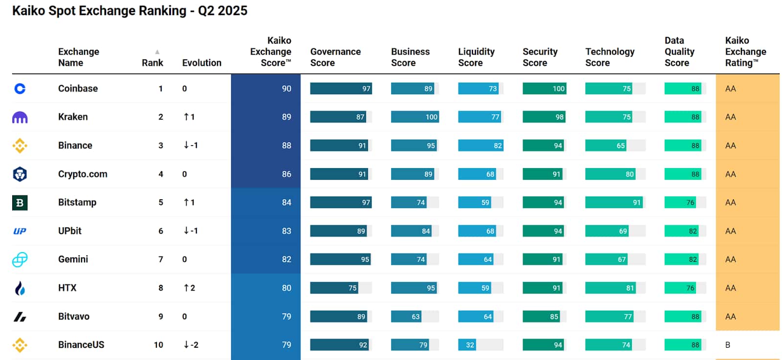 2025加密交易所排名｜综合评分、资产规模、安全性、流动性排名