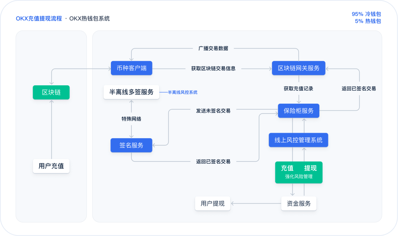 OKX 热钱包多重系统