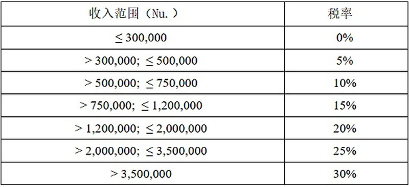 不丹BTC政策:税收与监管解析