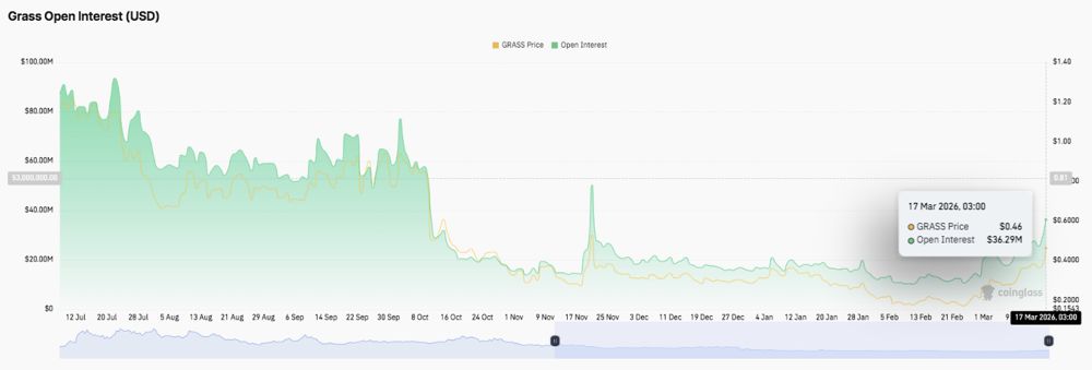 GRASS币价预测：GRASS币价在经历了数月的下跌后能否重回 0.48 美元以上？2026.3.17_图2