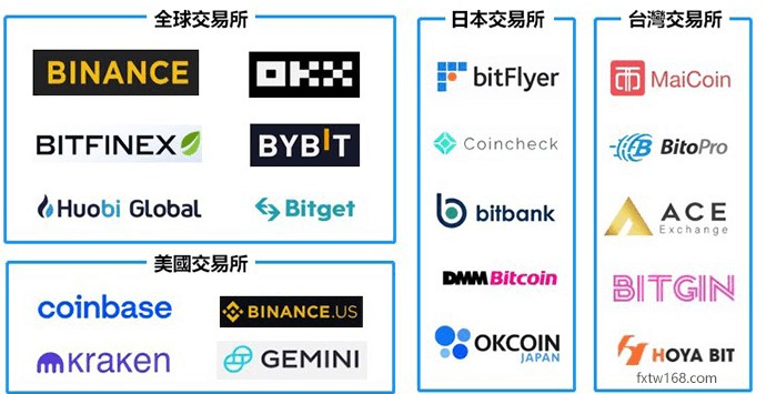2025年最新加密货币交易所排行榜：现货与衍生品全解析
