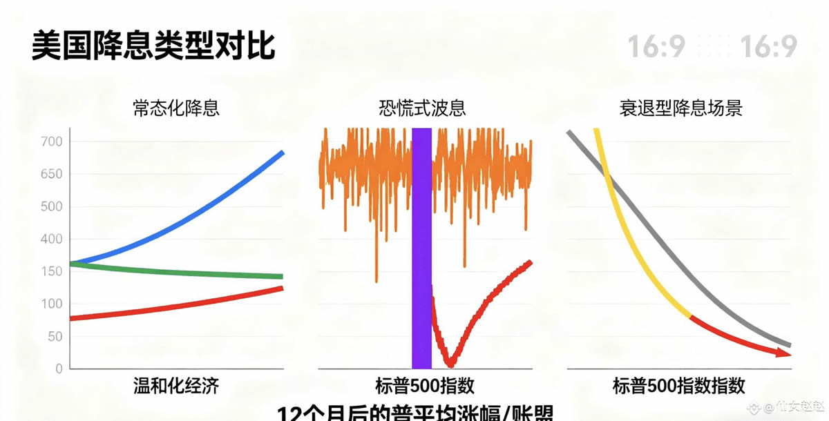 美国前十次降息后都咋样了？小白也能看懂的科普