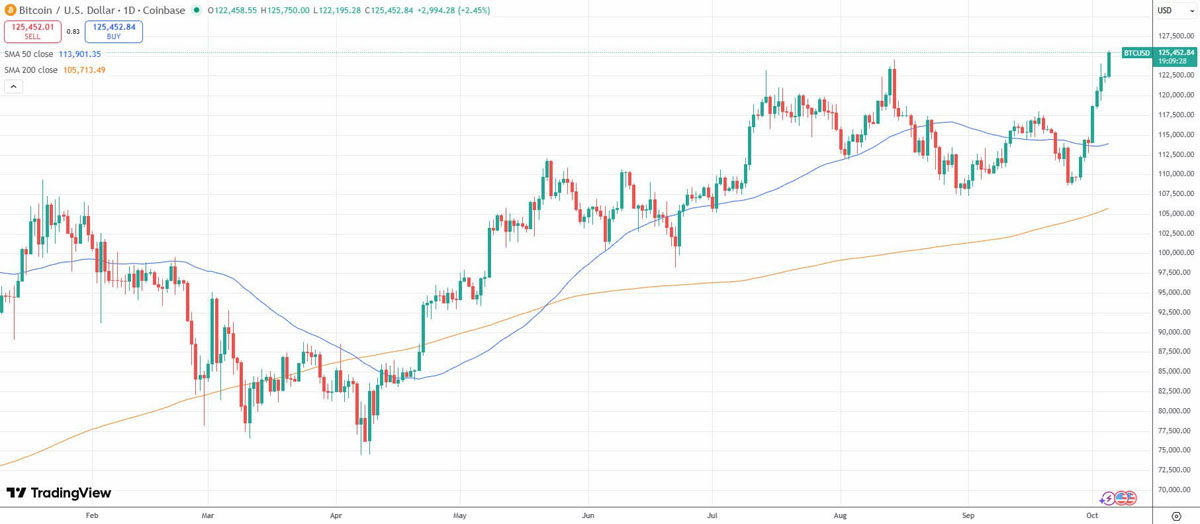 BTC破顶12.5万,库存六年冰点