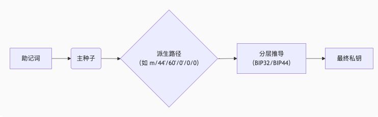 比特币地址知识体系