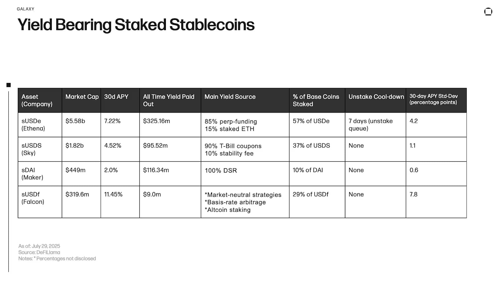 自主收益型稳定币(Self-Sustaining Yield-Bearing Stablecoins)