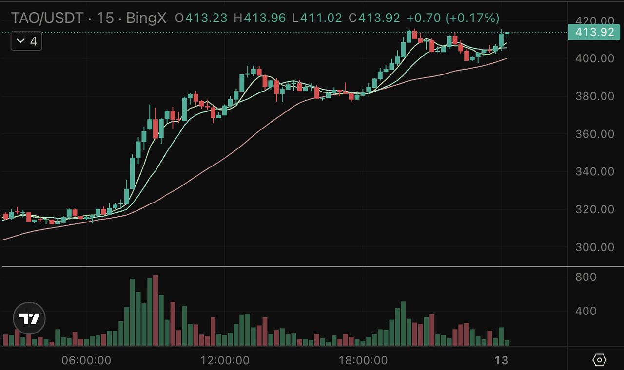 Bittensor (TAO) 10月暴涨33%背后：去中心化AI生态解析与价格前瞻