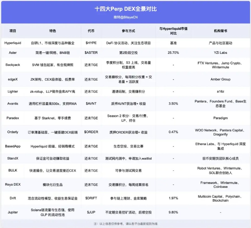 14款主流永续合约DEX深度横评：谁有望复刻Hyperliquid的辉煌？