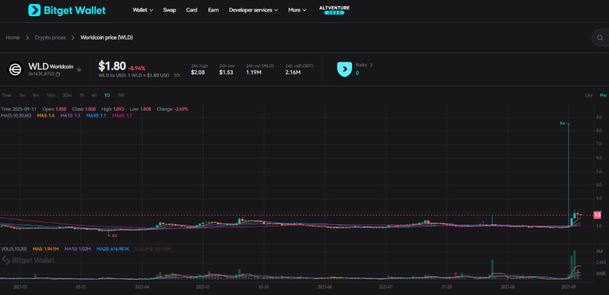 Wordcoin(WLD)币价格预测