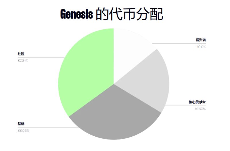 zkVerify(VFY)代币分配