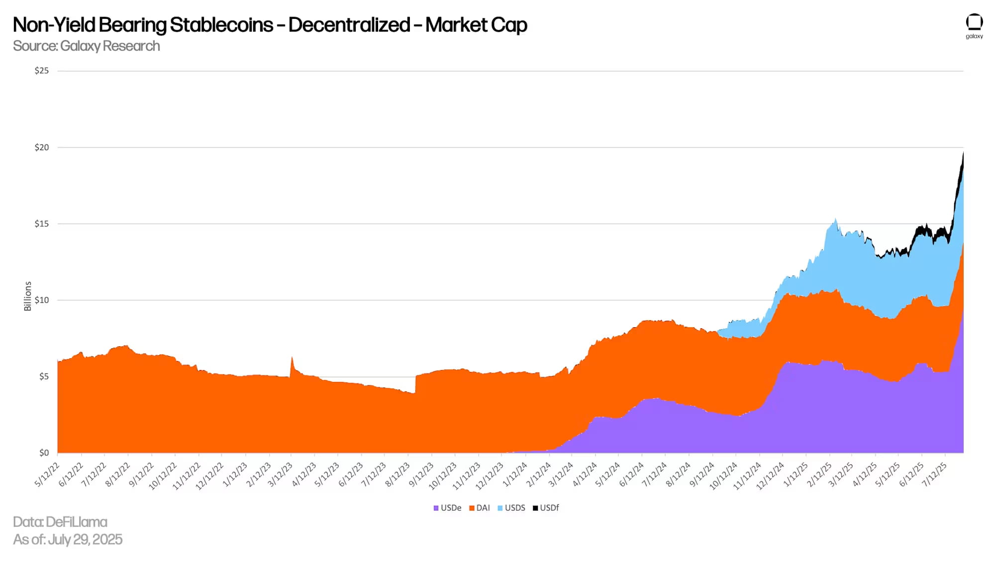 去中心化抵押稳定币(Decentralized-Collateralized Stablecoins)