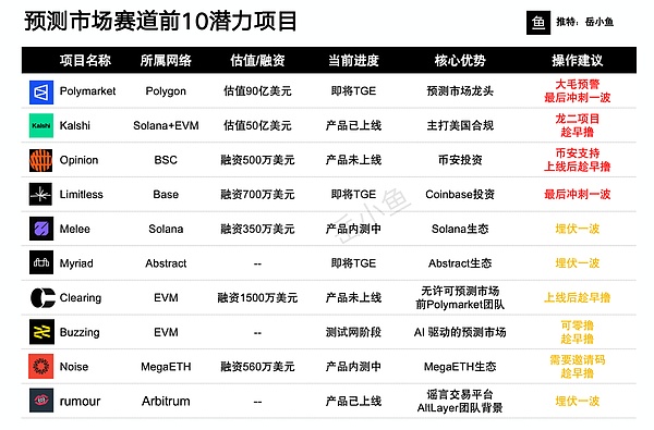 预测市场赛道爆发！深度解析十大高潜项目与布局策略