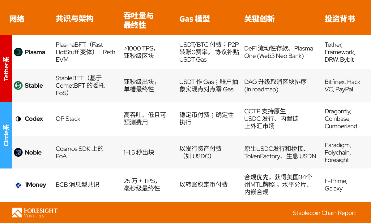 五大稳定币链全解析