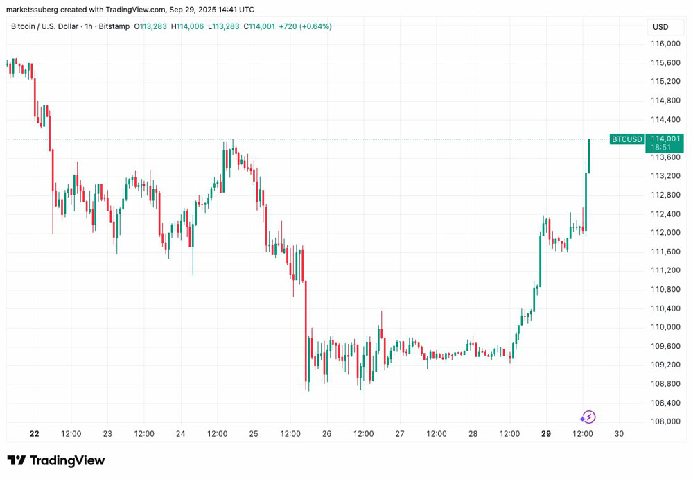 1.5%涨幅后BTC目标11万