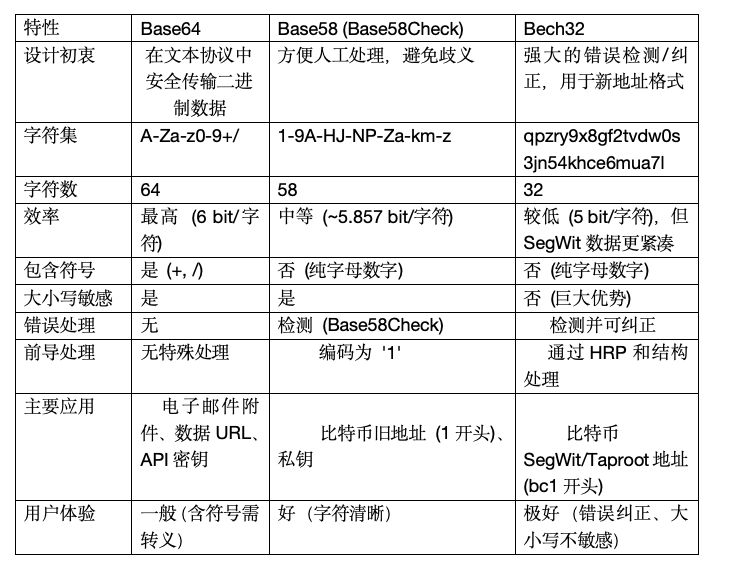比特币地址知识体系