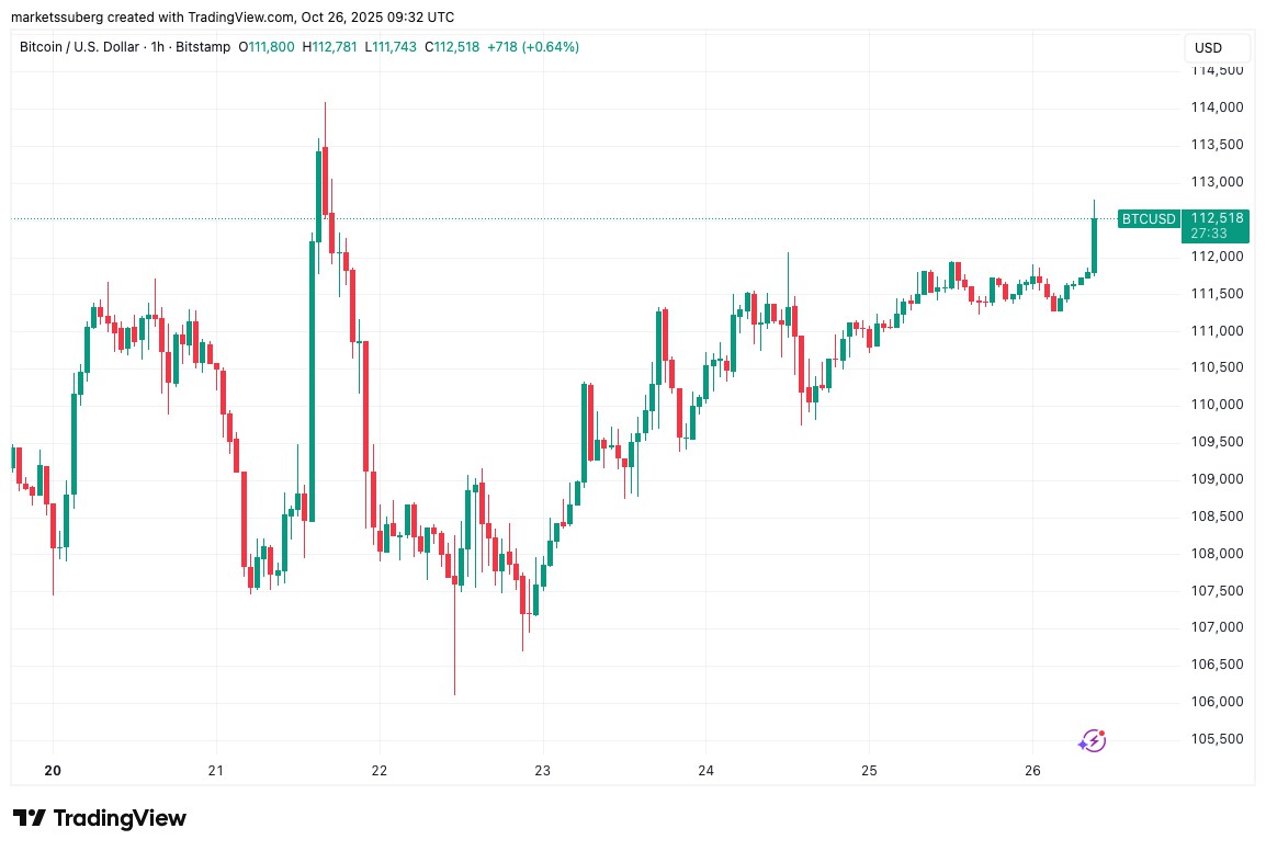 BTC破1.12万,美联储降息概率98%