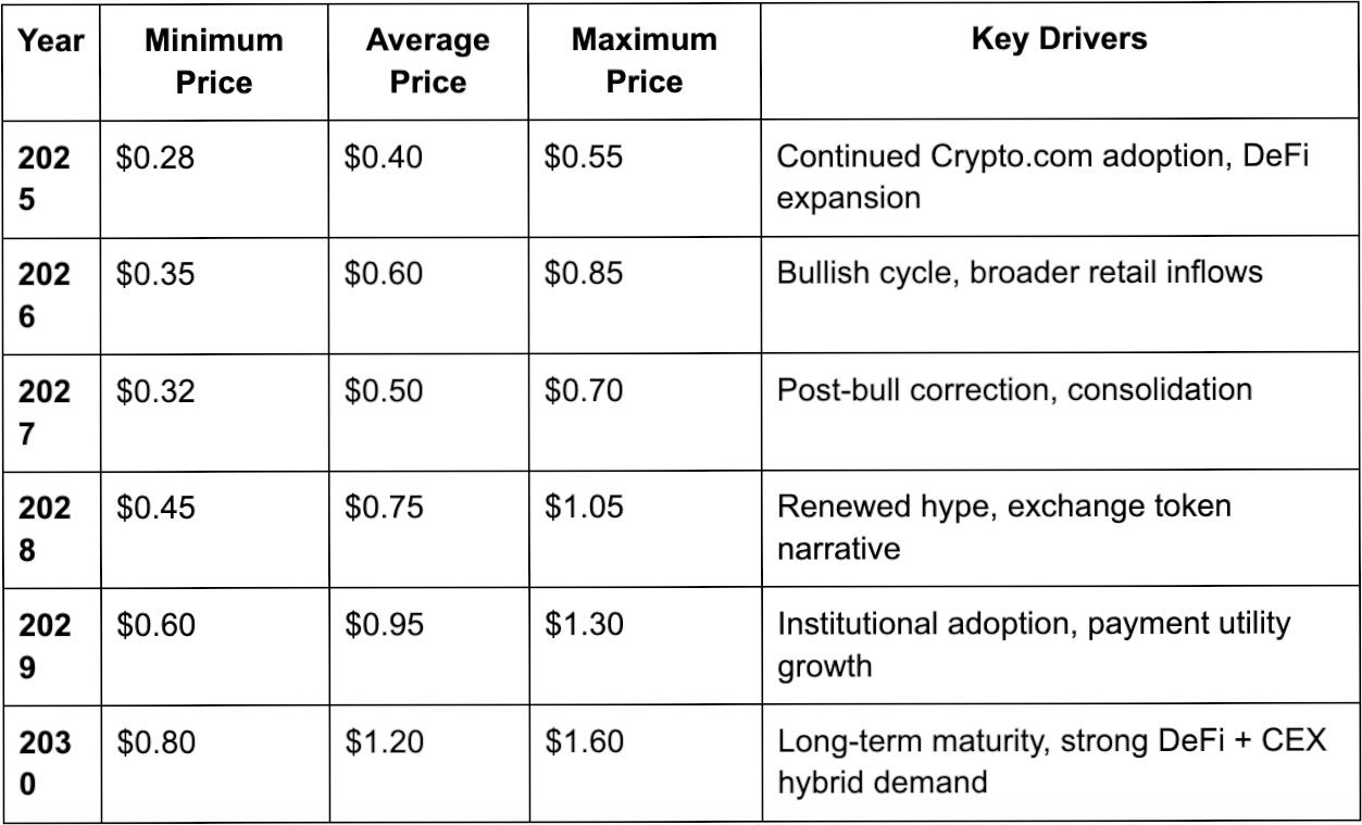 Price Prediction 2025–2030