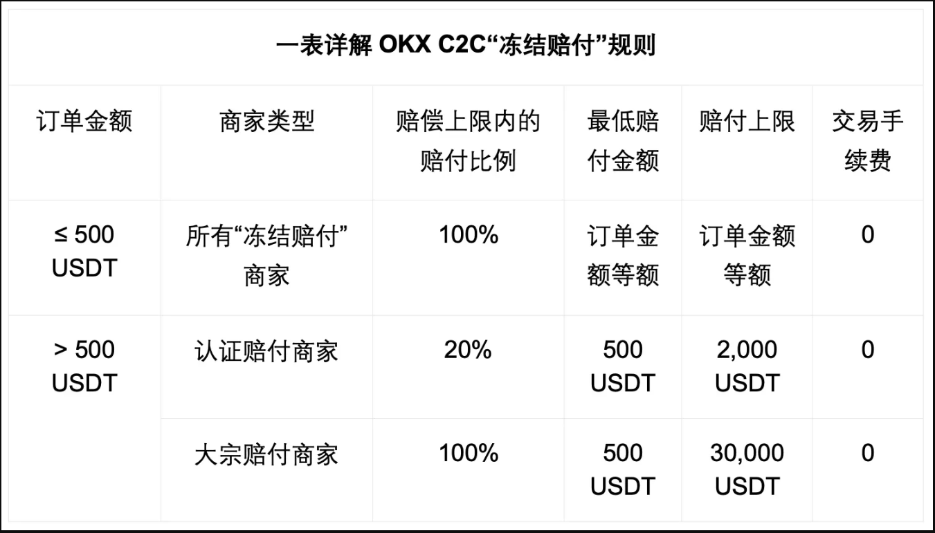 冻结赔付 商家上线，最高100%赔付比例_图2