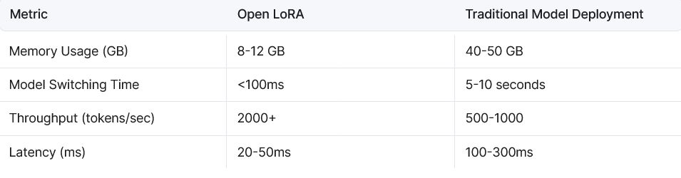 OpenLedger OpenLora 性能基准