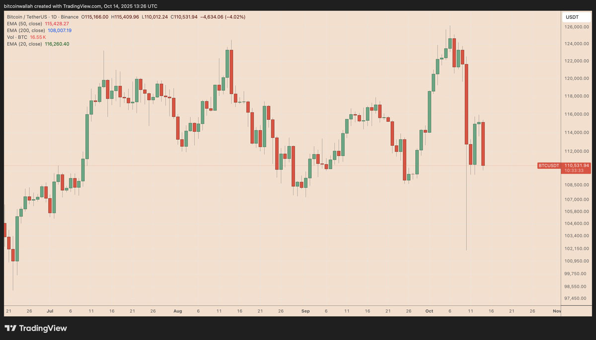 BTC失守11万后技术路径