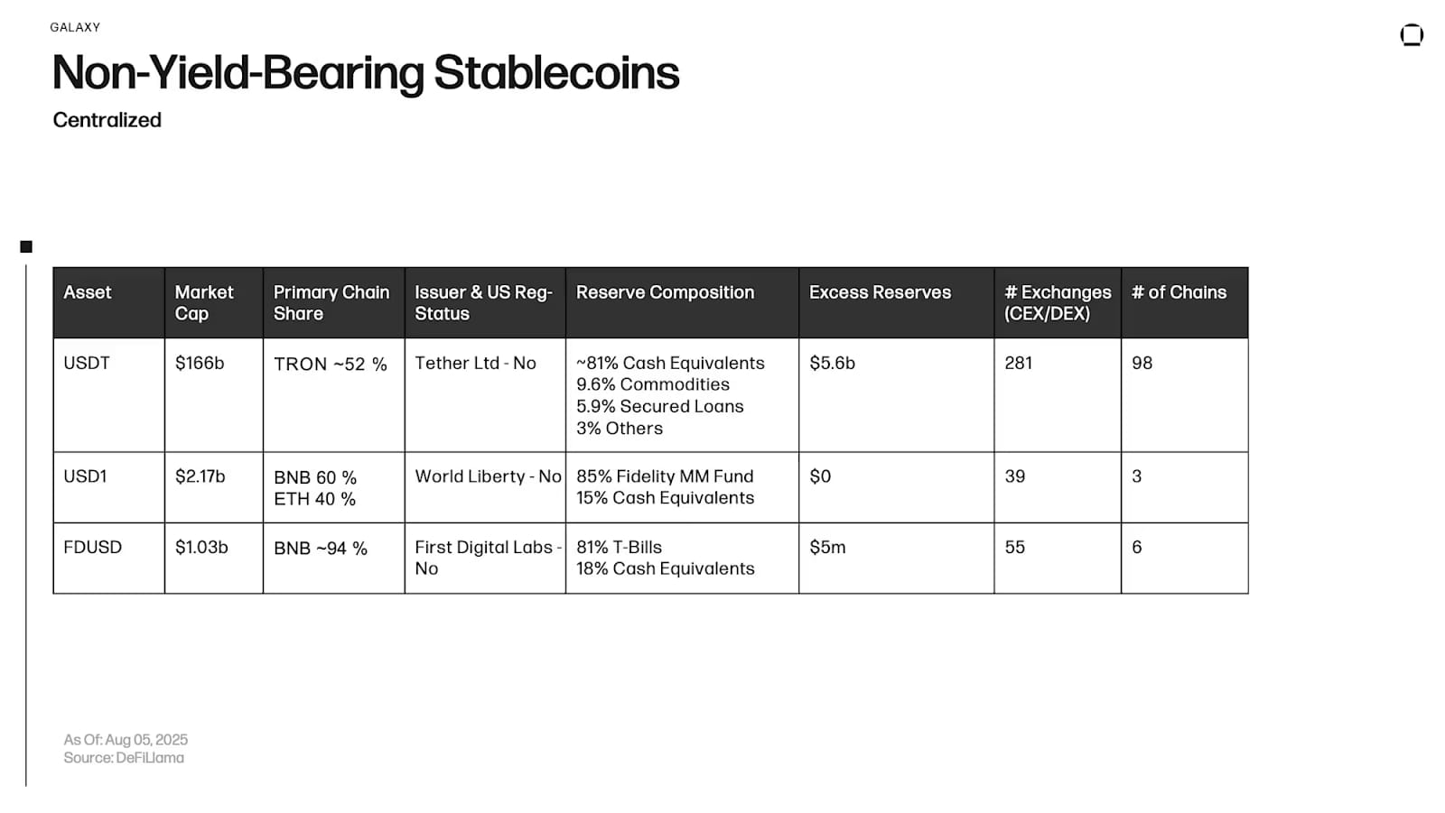 非收益型稳定币(Non-Yield-Bearing Stablecoins)