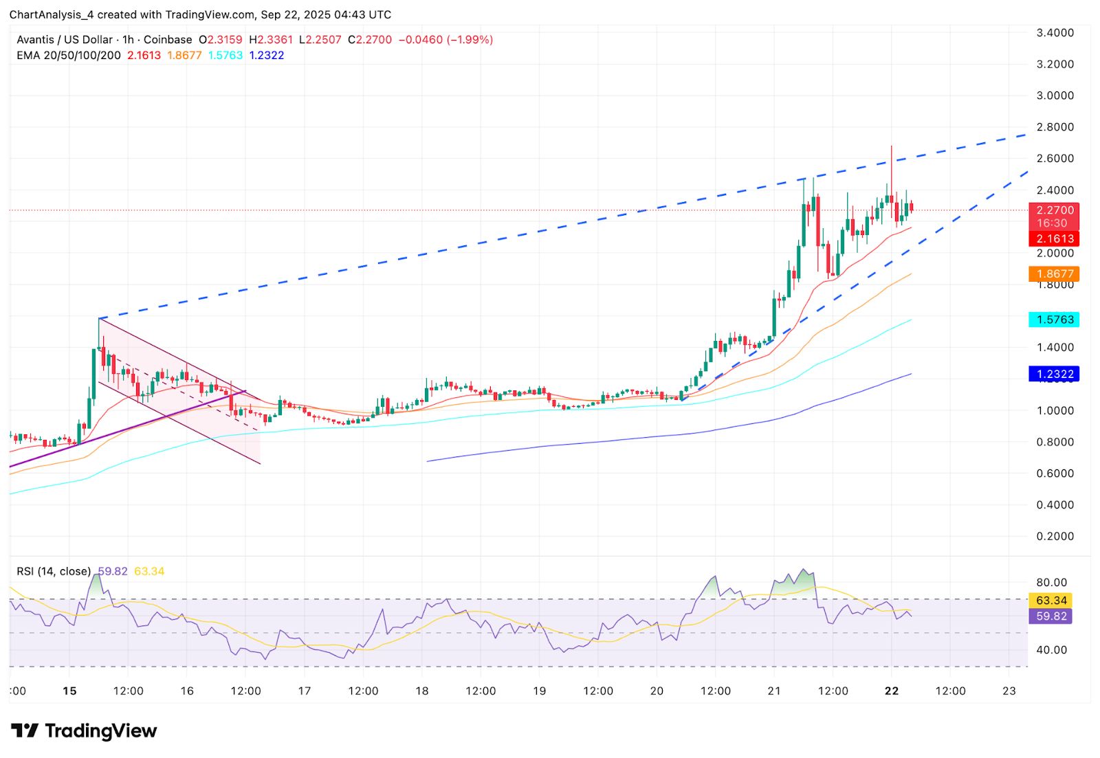 Avantis 价格保持上升楔形结构