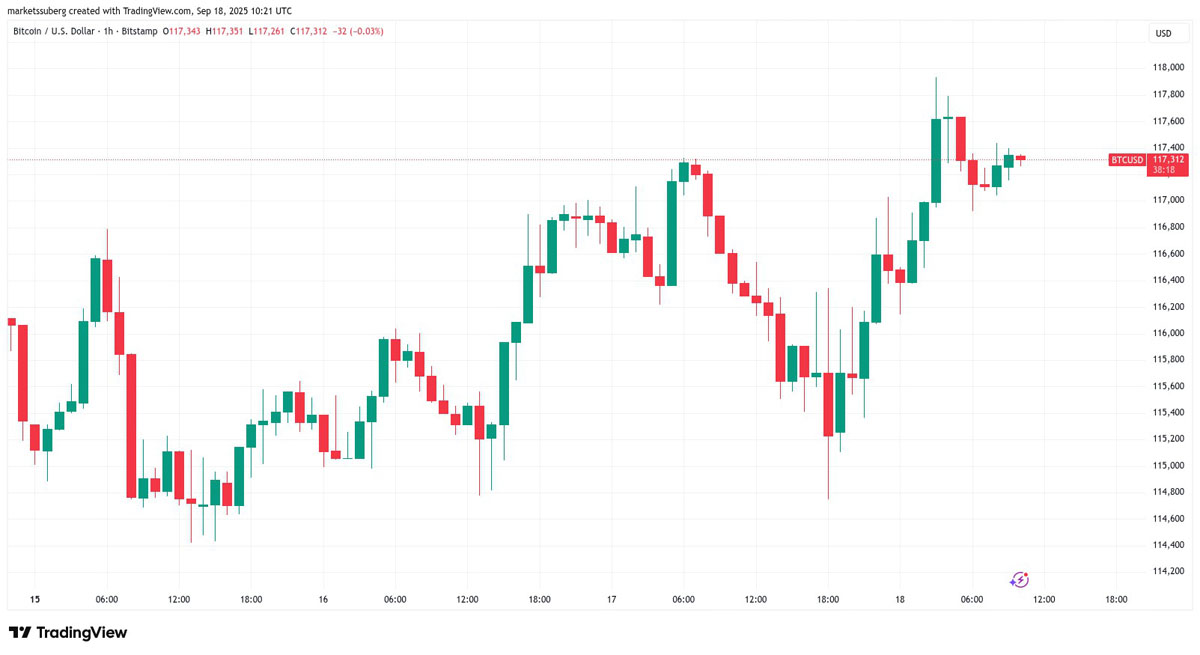 BTC重夺11.8万将测试前高
