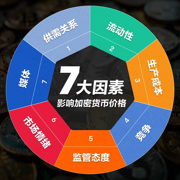 七大因素将影响加密货币的价格